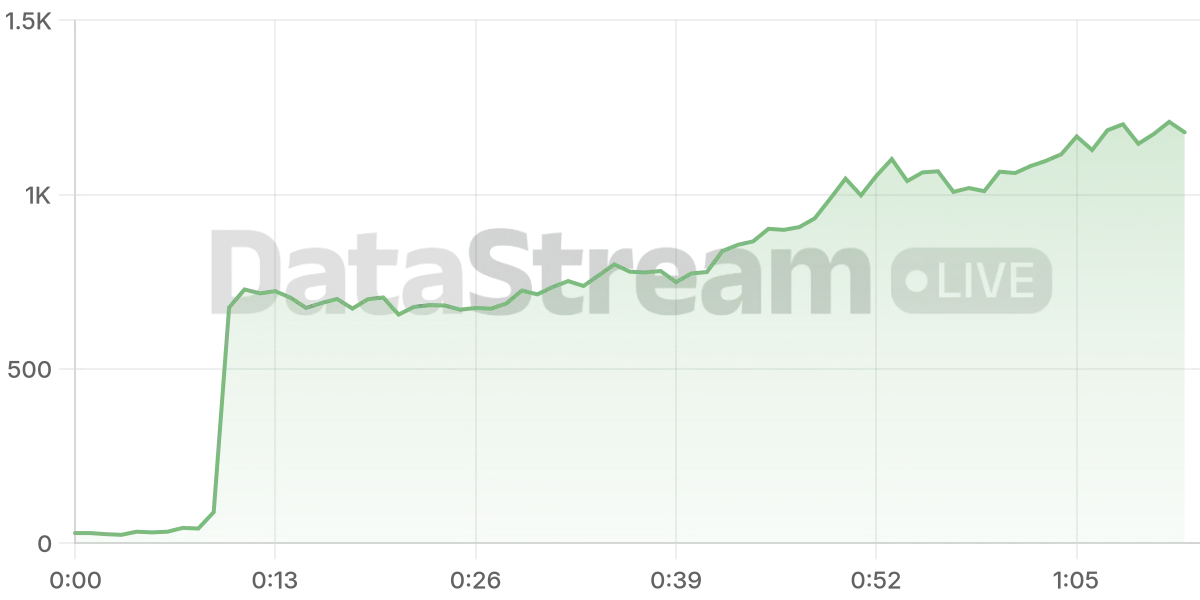 Grafico de conectados del stream
