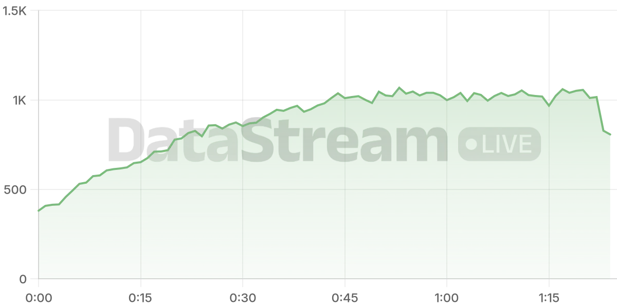 Grafico de conectados del stream