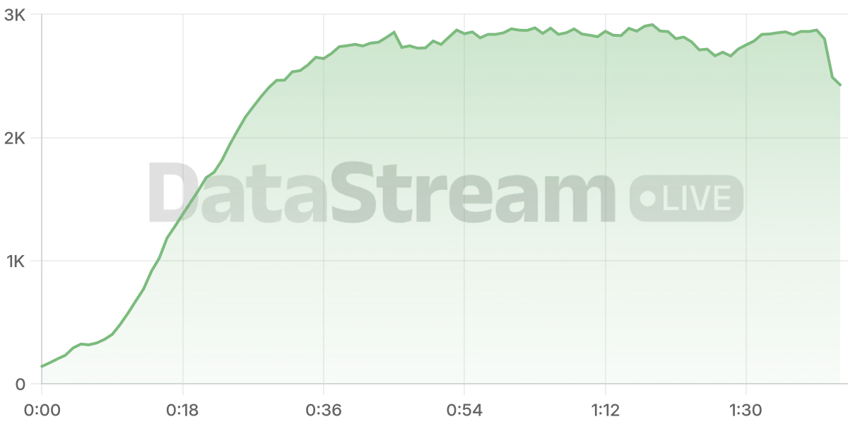 Grafico de conectados del stream