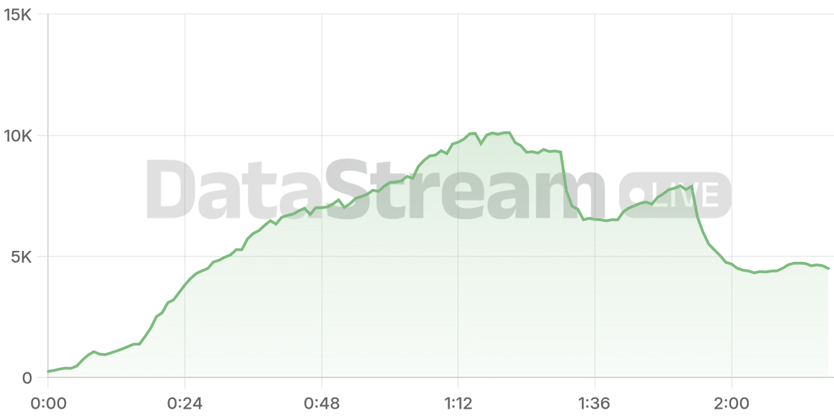 Grafico de conectados del stream