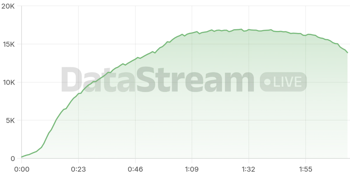Grafico de conectados del stream