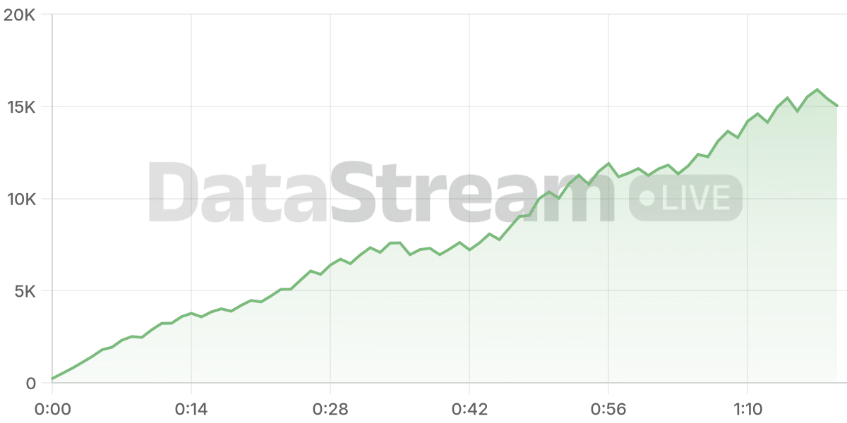 Grafico de conectados del stream