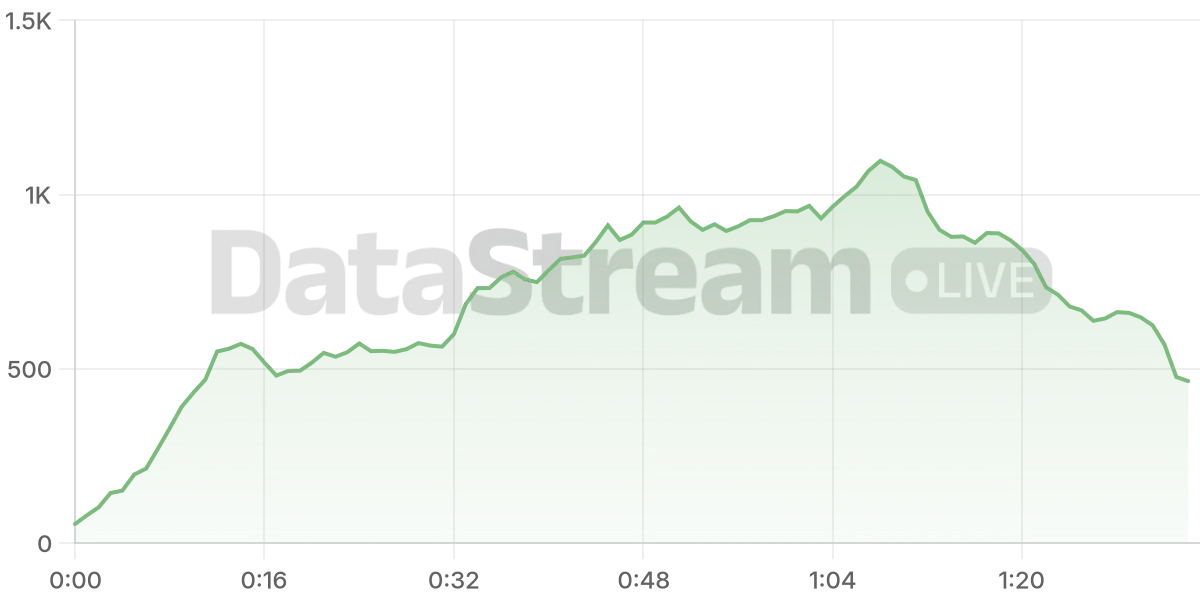 Grafico de conectados del stream