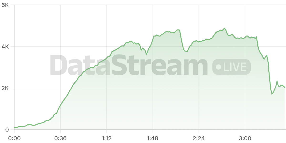 Grafico de conectados del stream
