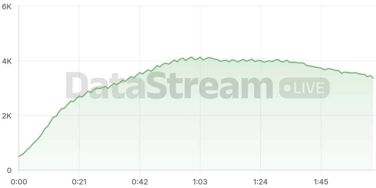Grafico de conectados del stream