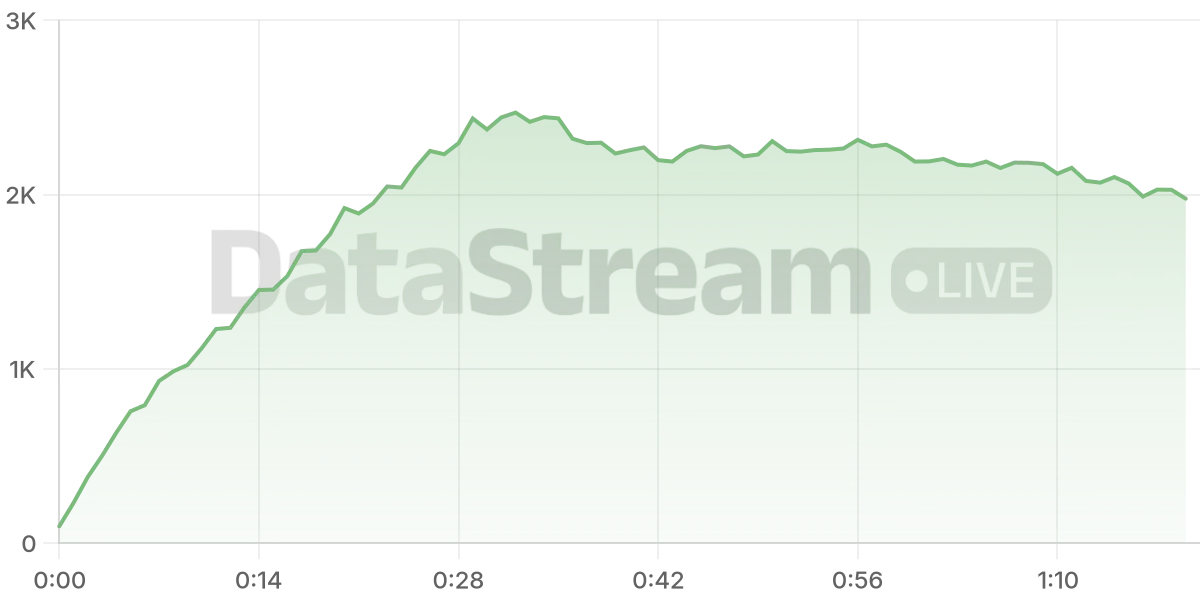 Grafico de conectados del stream