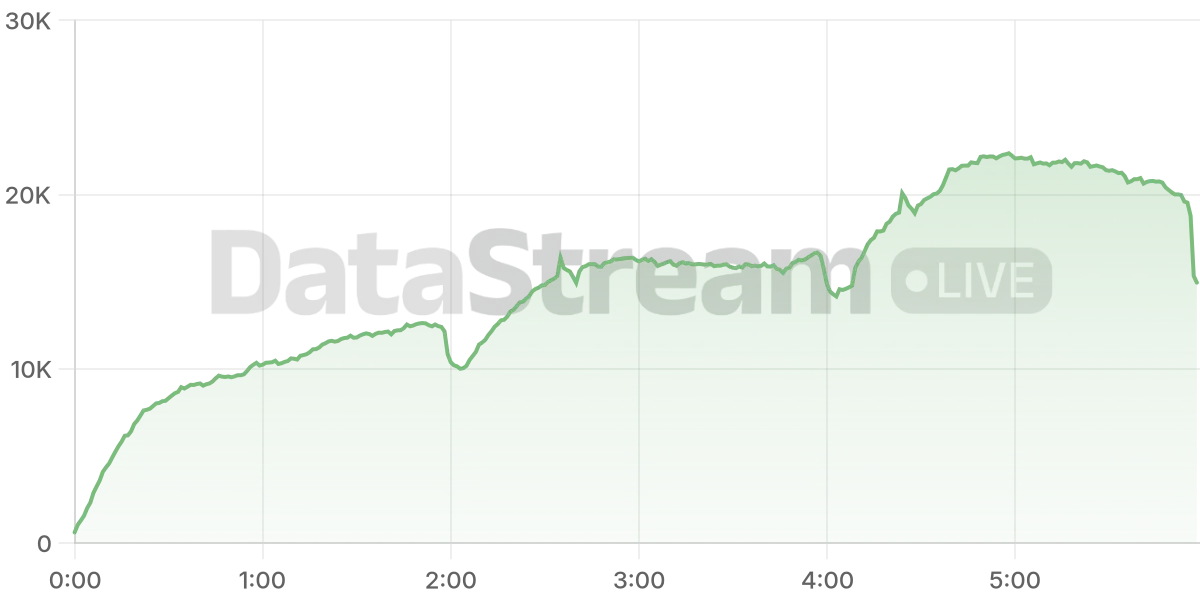 Grafico de conectados del stream
