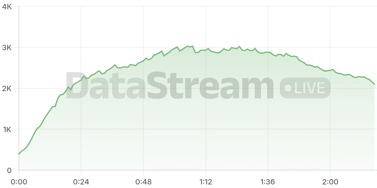 Grafico de conectados del stream