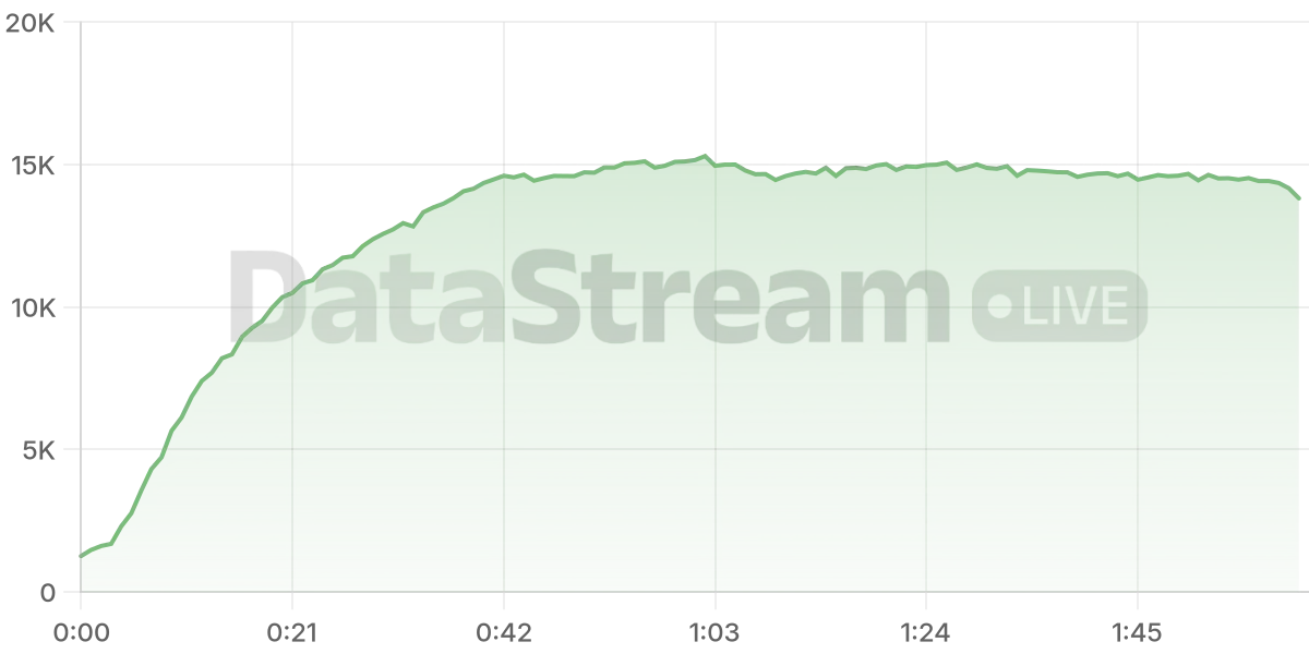 Grafico de conectados del stream
