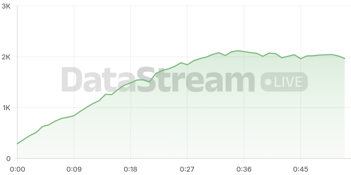 Grafico de conectados del stream