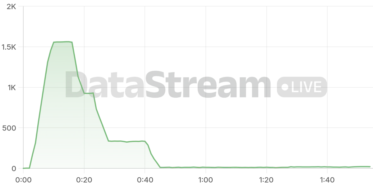 Grafico de conectados del stream