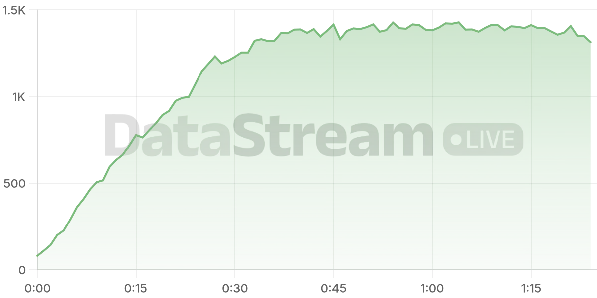 Grafico de conectados del stream