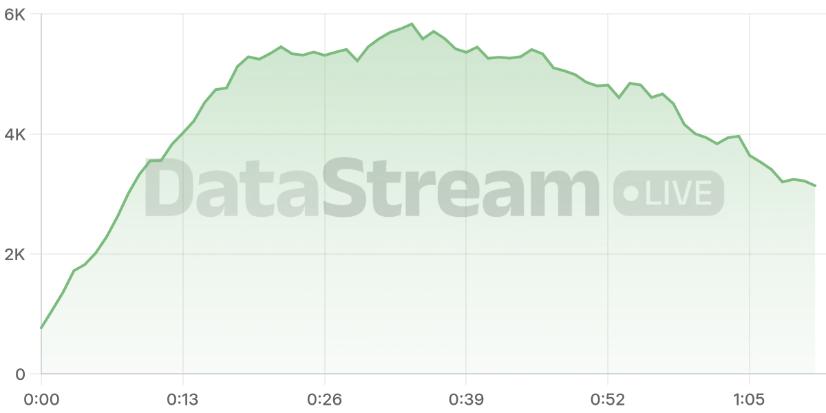 Grafico de conectados del stream