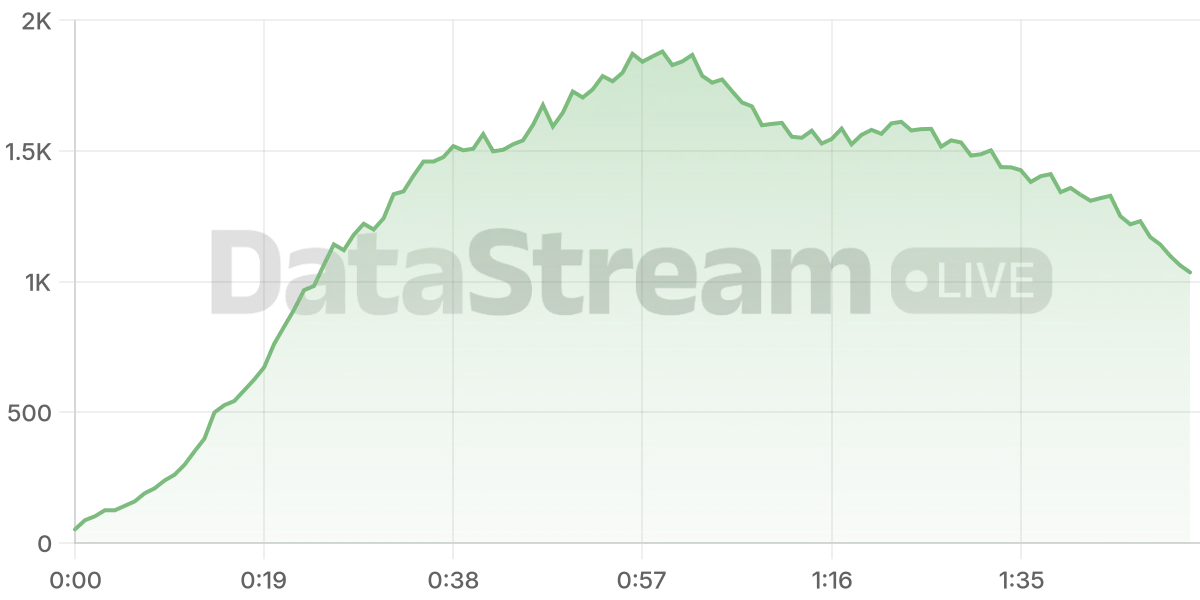 Grafico de conectados del stream
