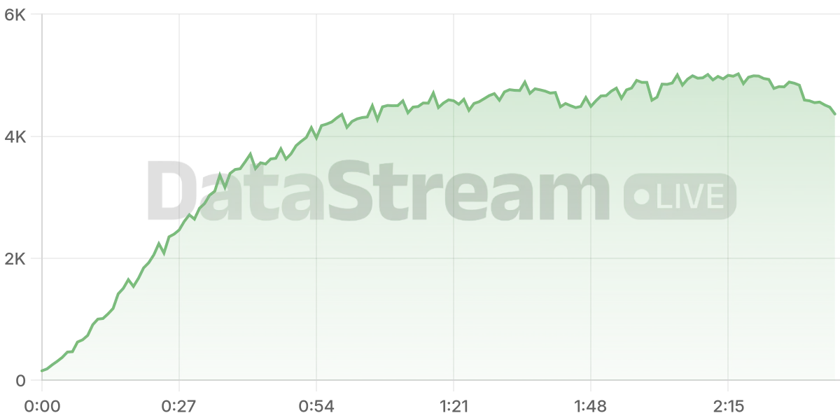Grafico de conectados del stream