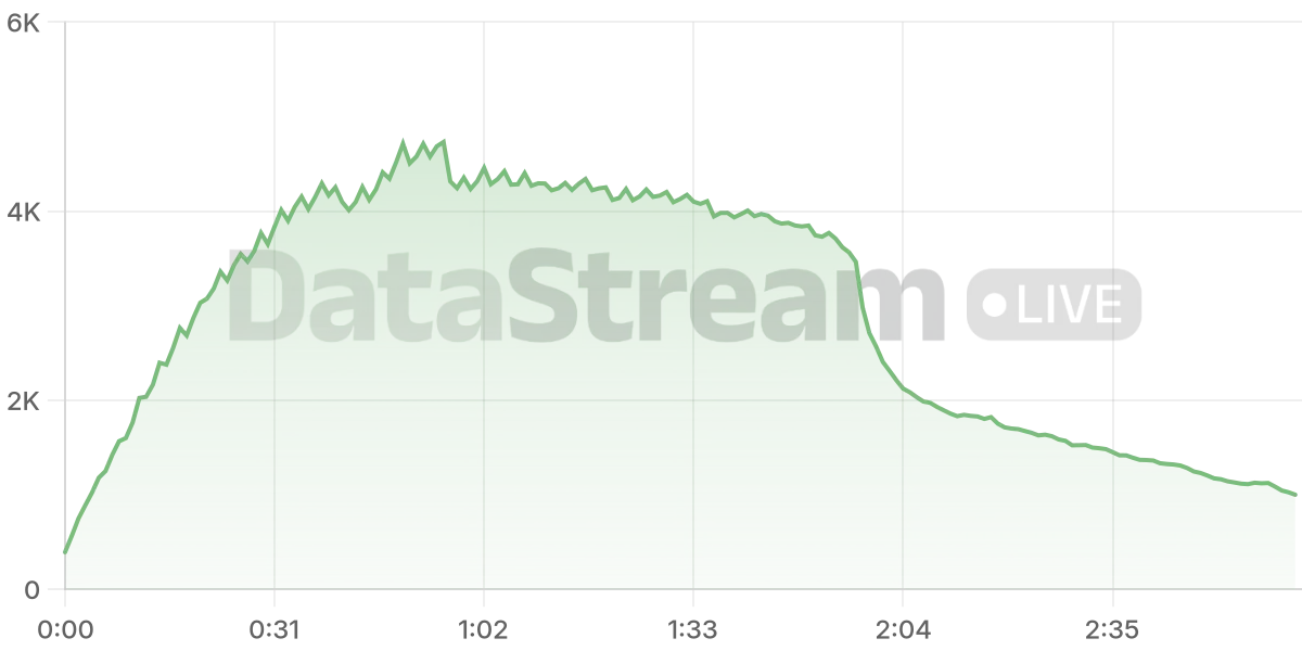 Grafico de conectados del stream