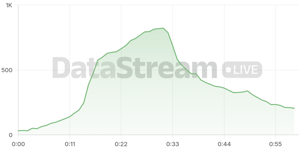 Grafico de conectados del stream