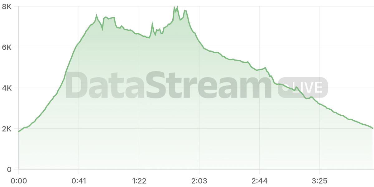 Grafico de conectados del stream