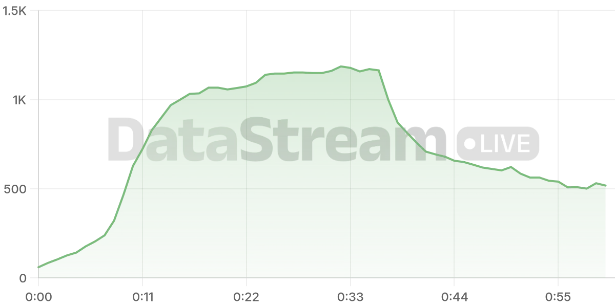 Grafico de conectados del stream