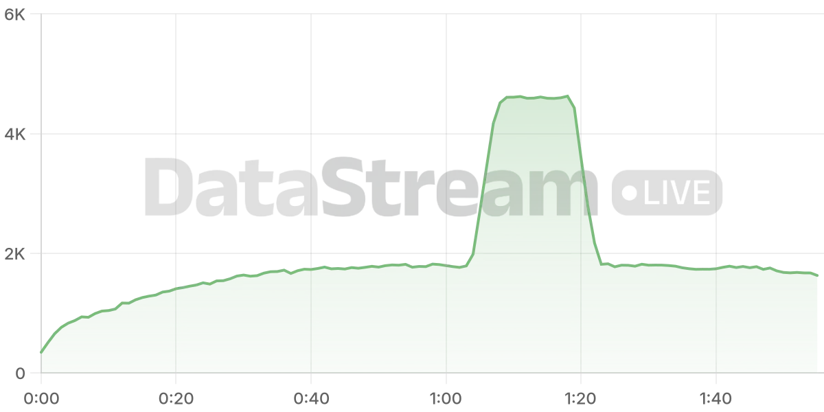 Grafico de conectados del stream