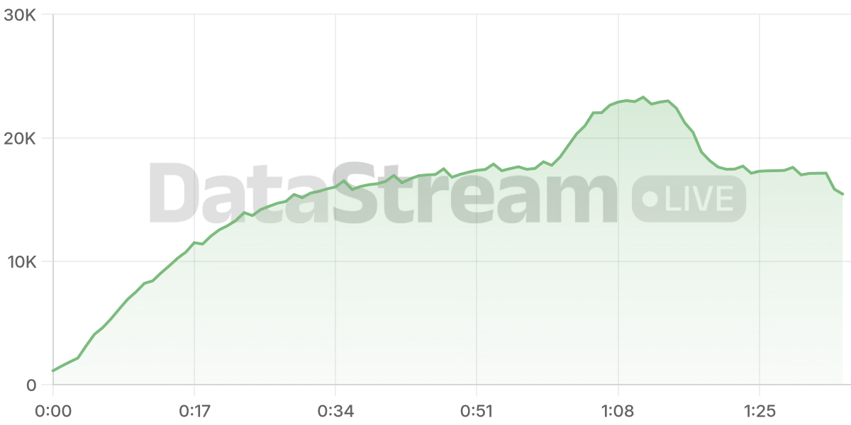 Grafico de conectados del stream