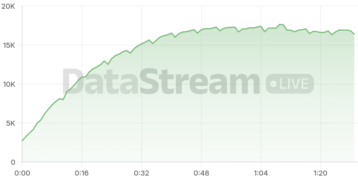 Grafico de conectados del stream