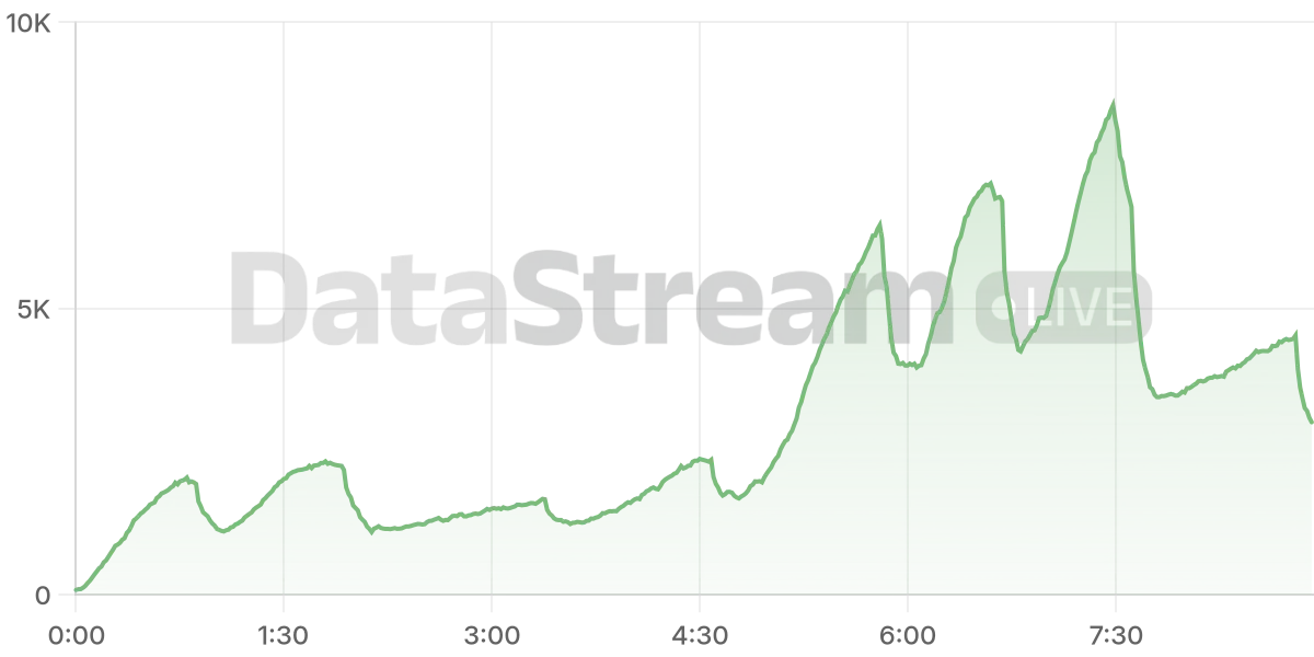 Grafico de conectados del stream