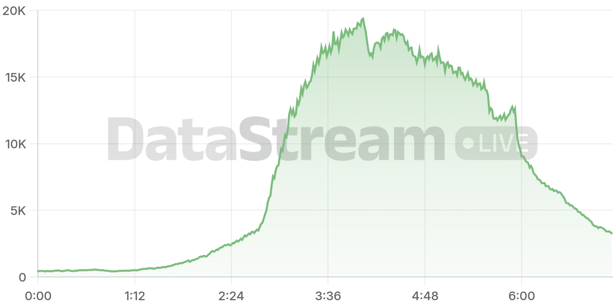 Grafico de conectados del stream