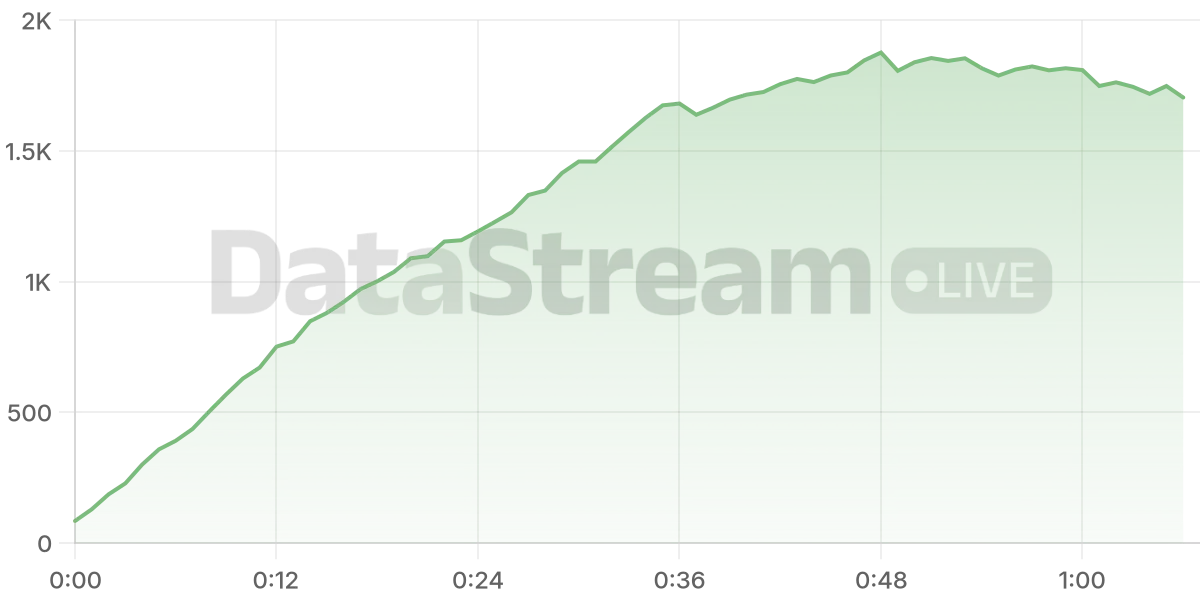 Grafico de conectados del stream