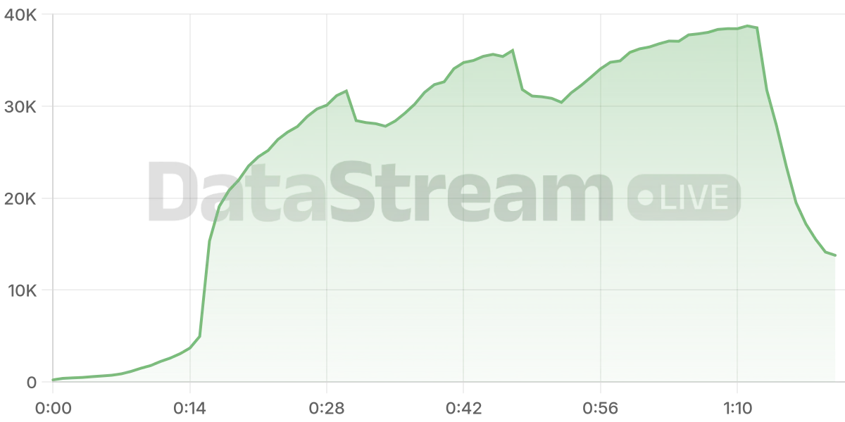 Grafico de conectados del stream