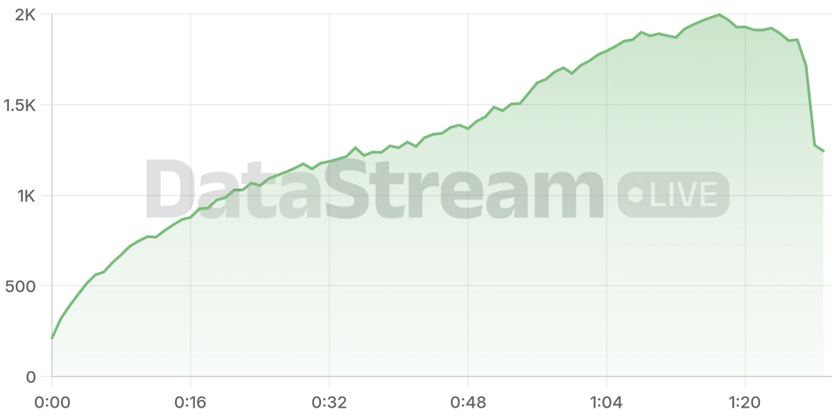 Grafico de conectados del stream