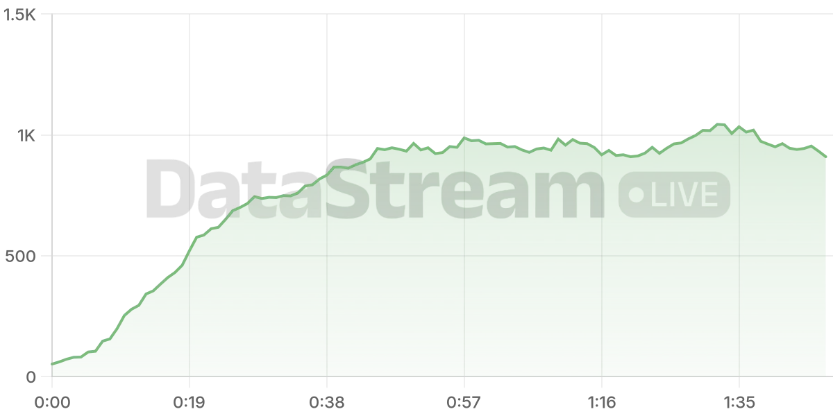 Grafico de conectados del stream