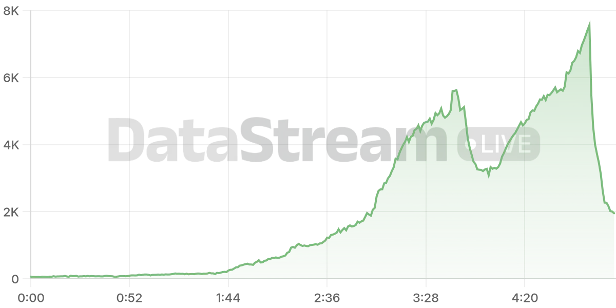 Grafico de conectados del stream