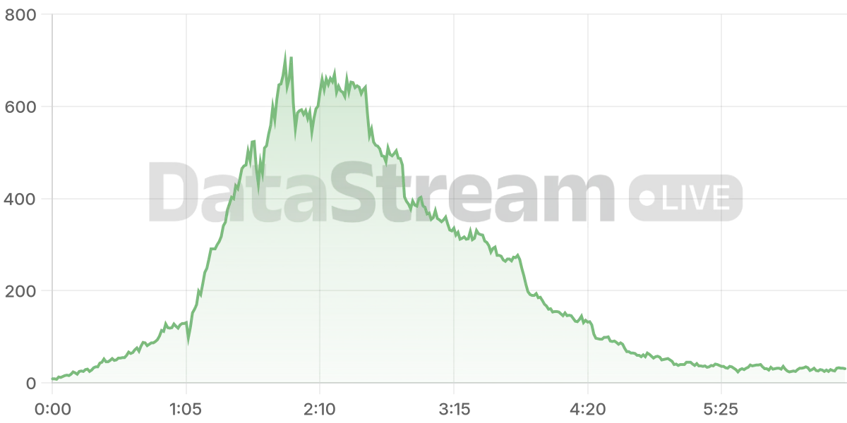 Grafico de conectados del stream