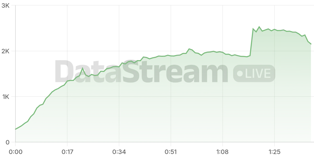 Grafico de conectados del stream