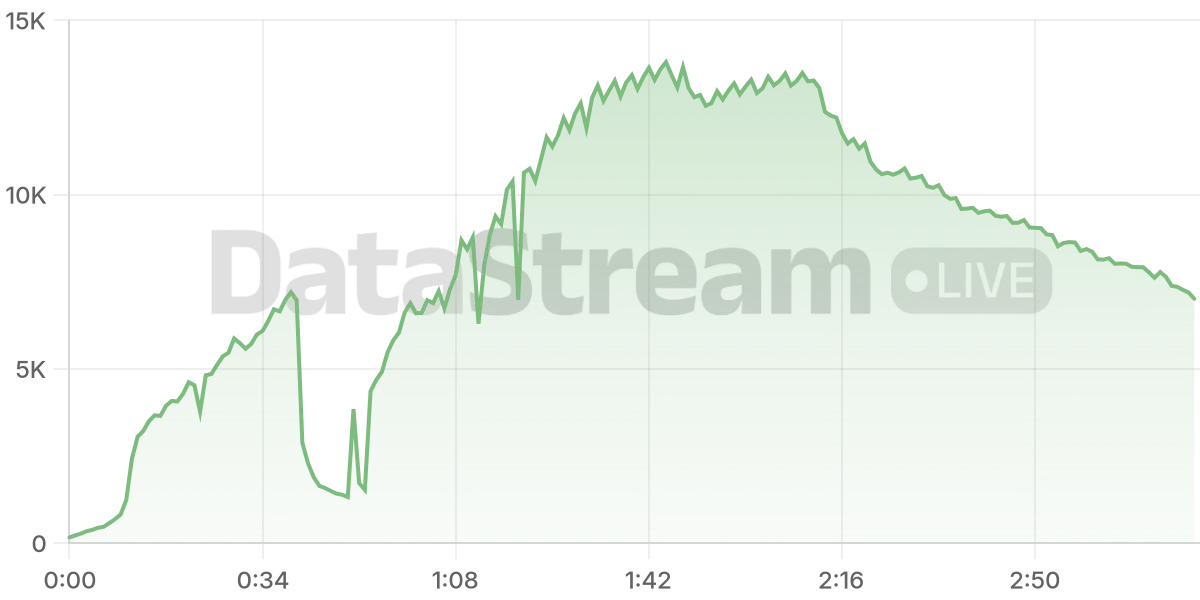 Grafico de conectados del stream