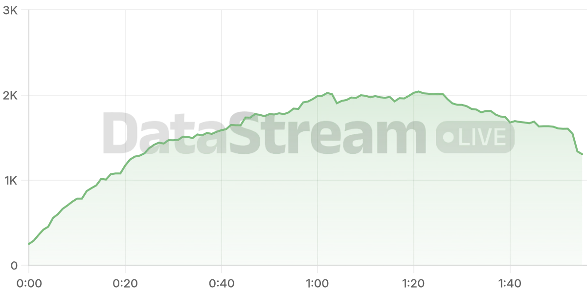 Grafico de conectados del stream