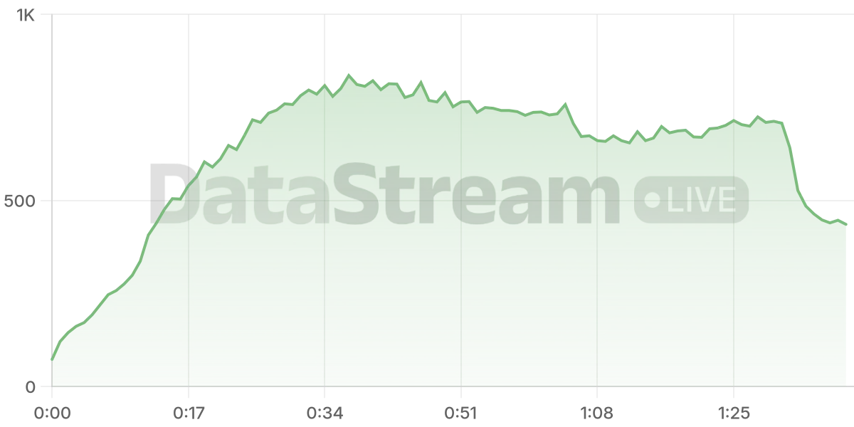 Grafico de conectados del stream