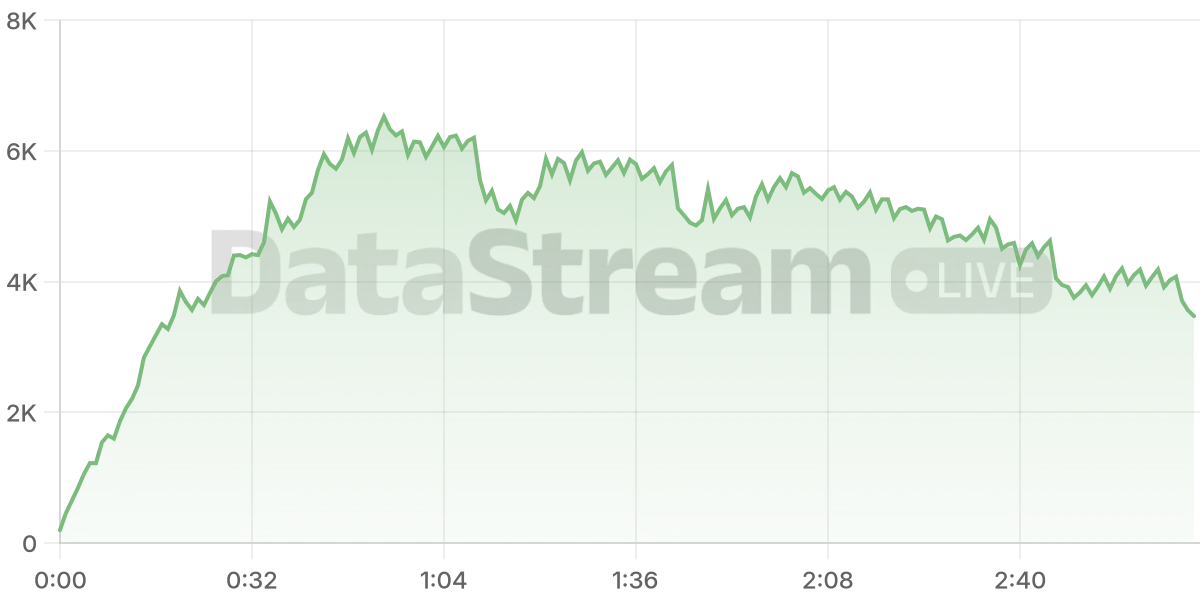 Grafico de conectados del stream