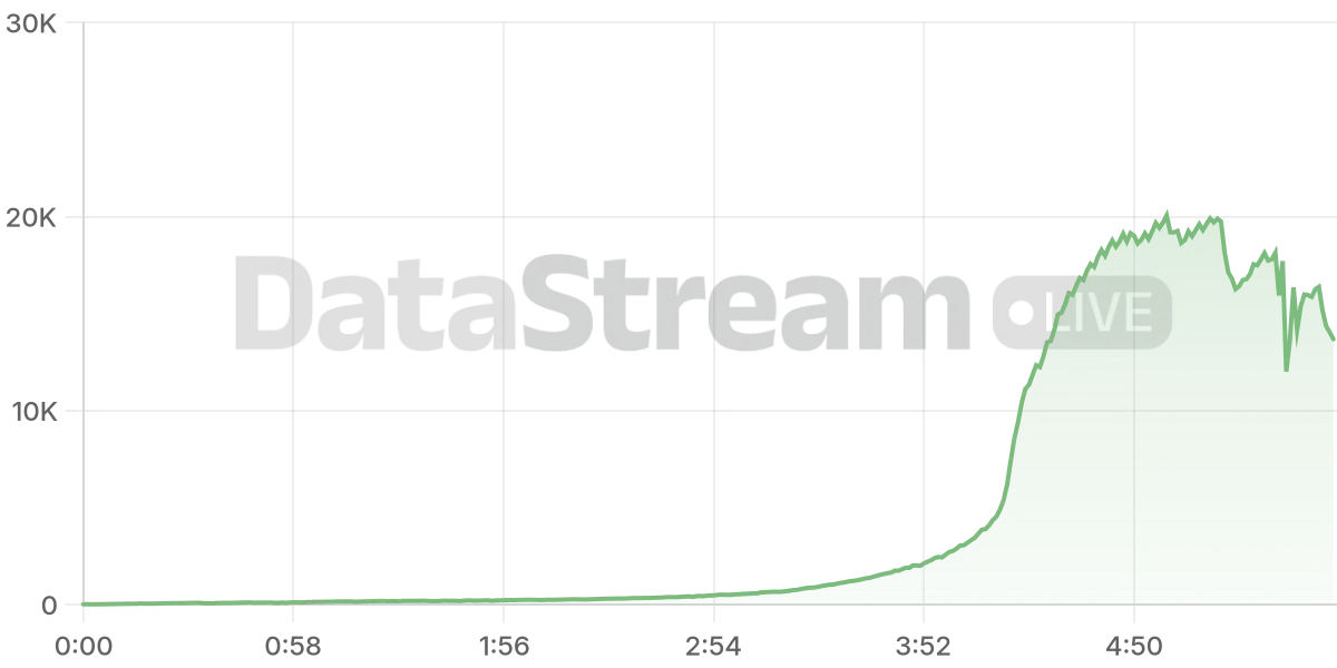 Grafico de conectados del stream