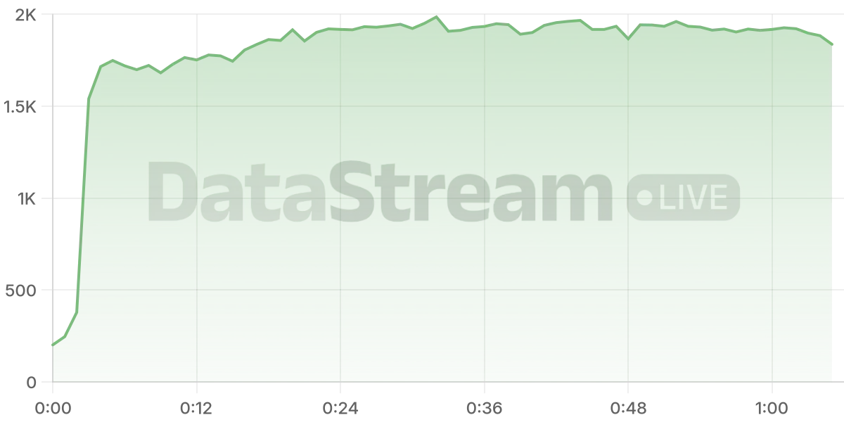 Grafico de conectados del stream