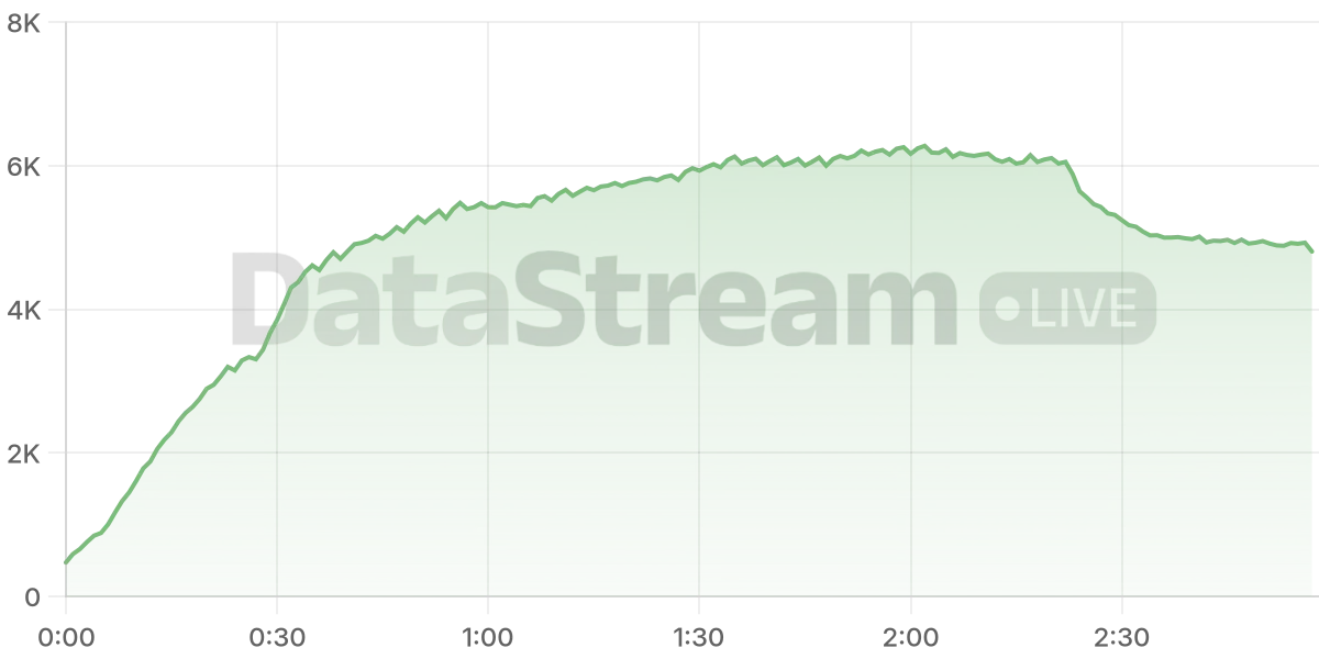Grafico de conectados del stream