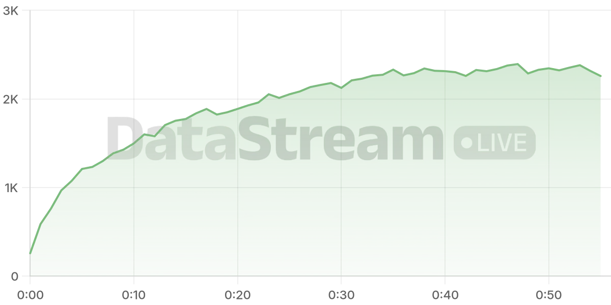 Grafico de conectados del stream