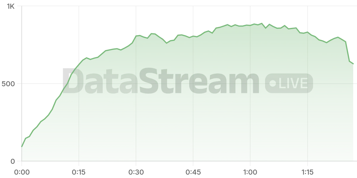 Grafico de conectados del stream