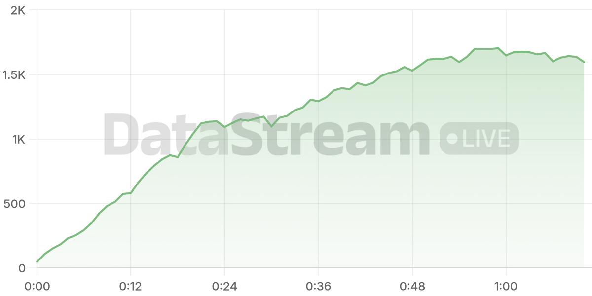 Grafico de conectados del stream