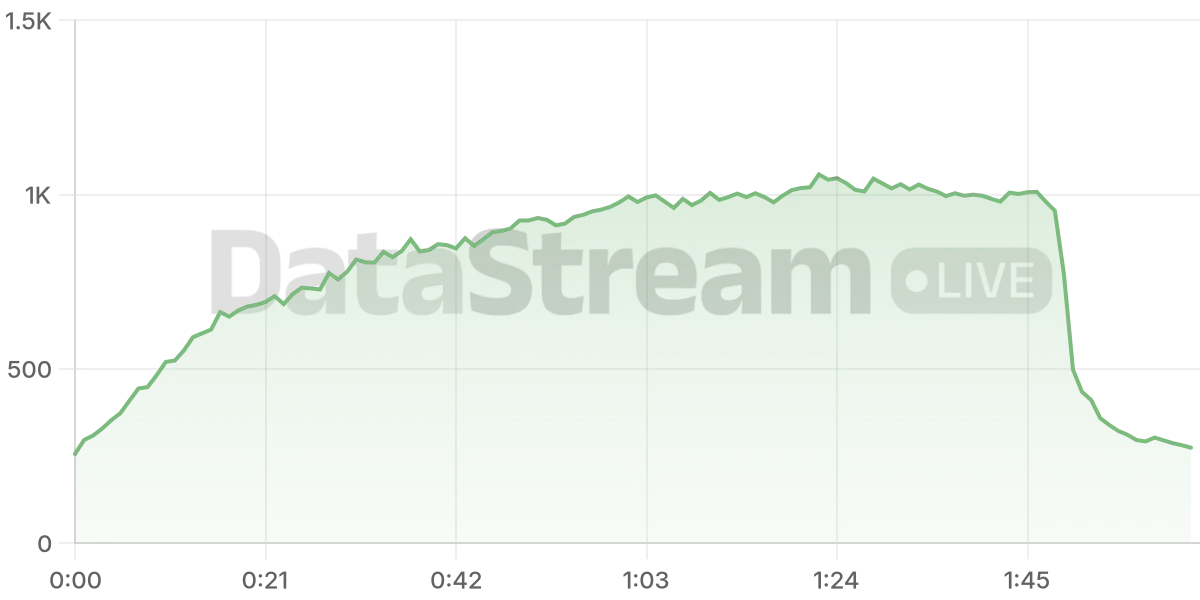 Grafico de conectados del stream