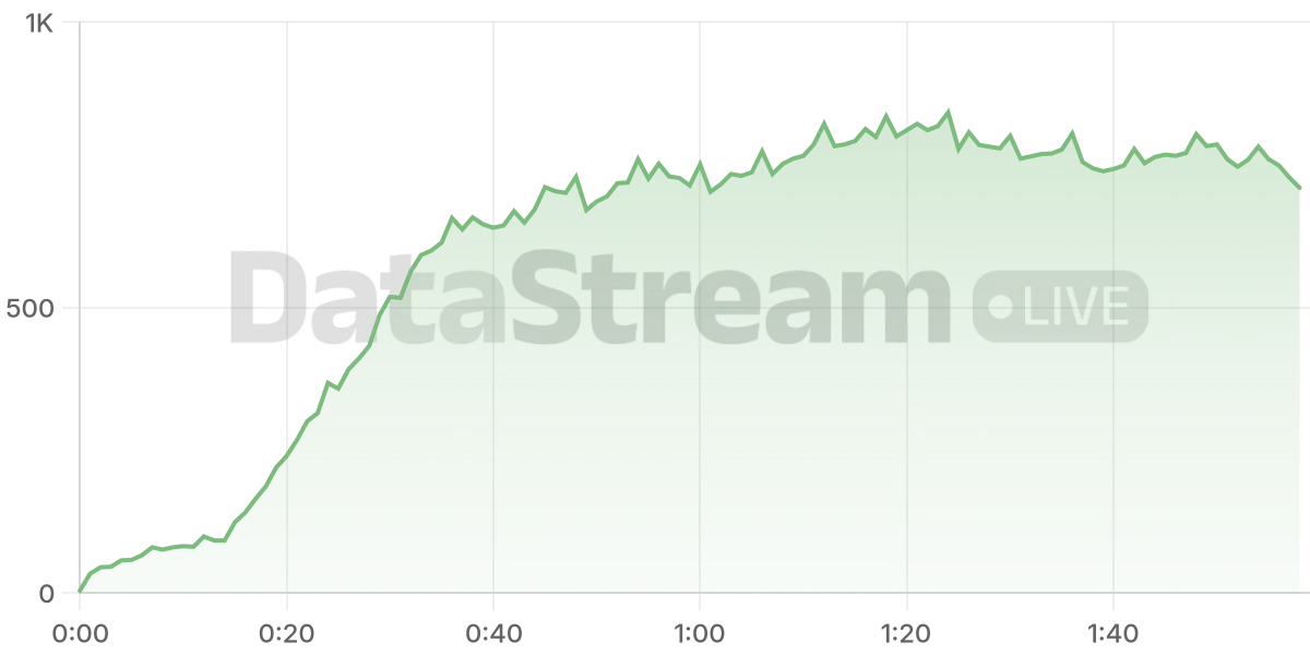 Grafico de conectados del stream