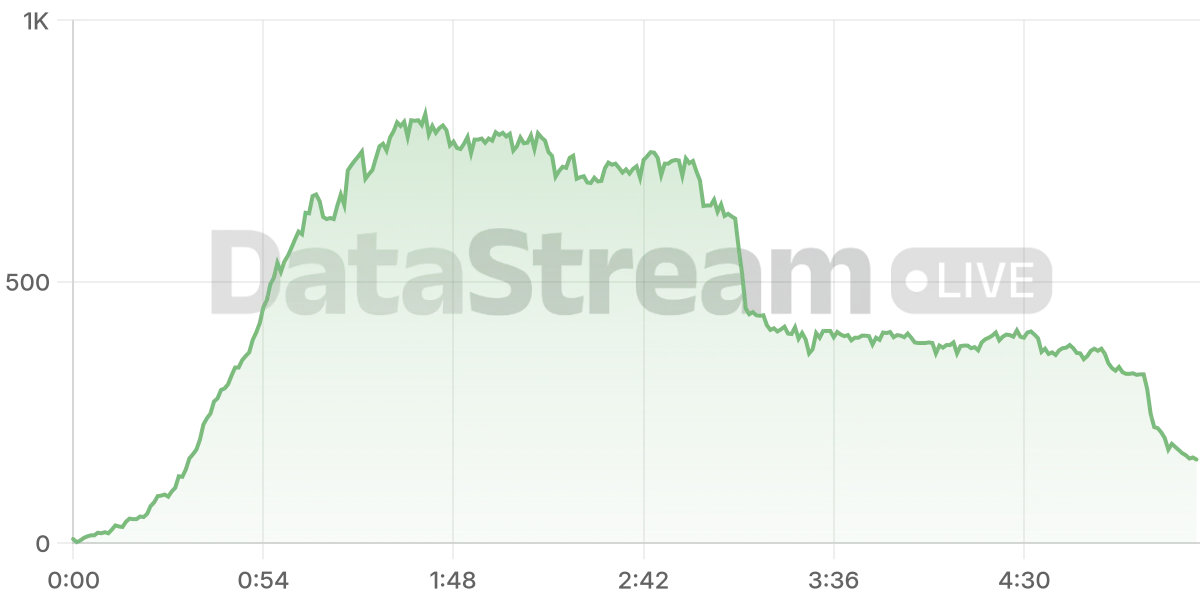Grafico de conectados del stream