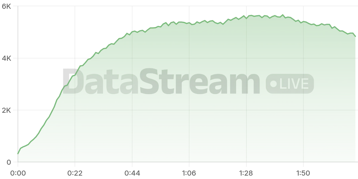 Grafico de conectados del stream