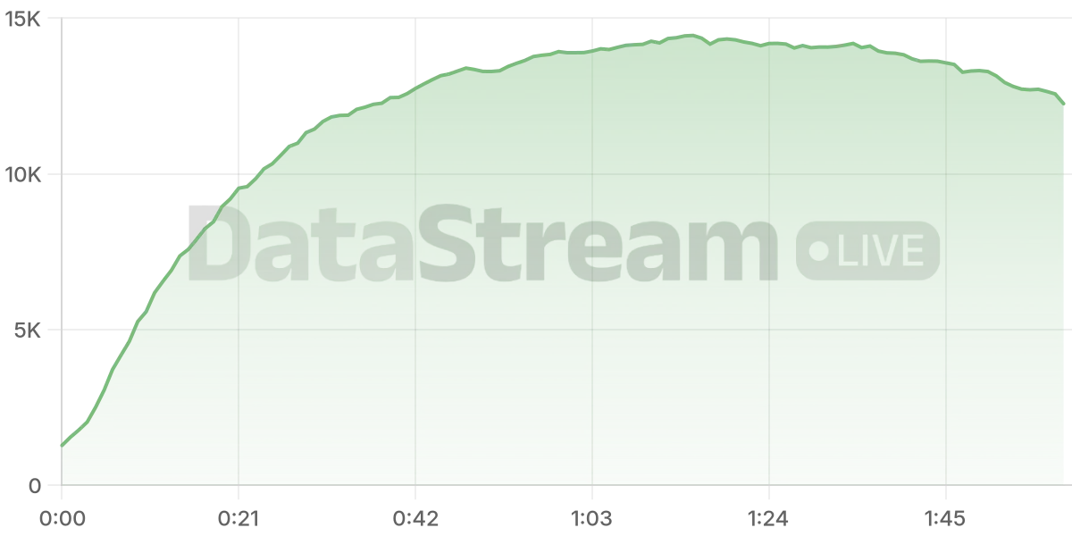 Grafico de conectados del stream
